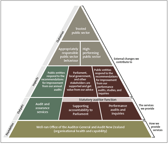 Figure 1 Our outcomes framework . 