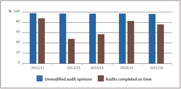 Percentage of unmodified audit opinions and audits completed on time, 2011/12 to 2015/16