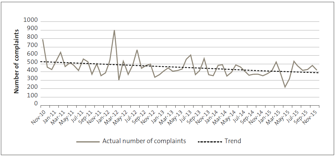 Figure 1, showing five years of complaints fluctuating but trending down, from nearly 800 in November 2010 to just over 400 in November 2015.