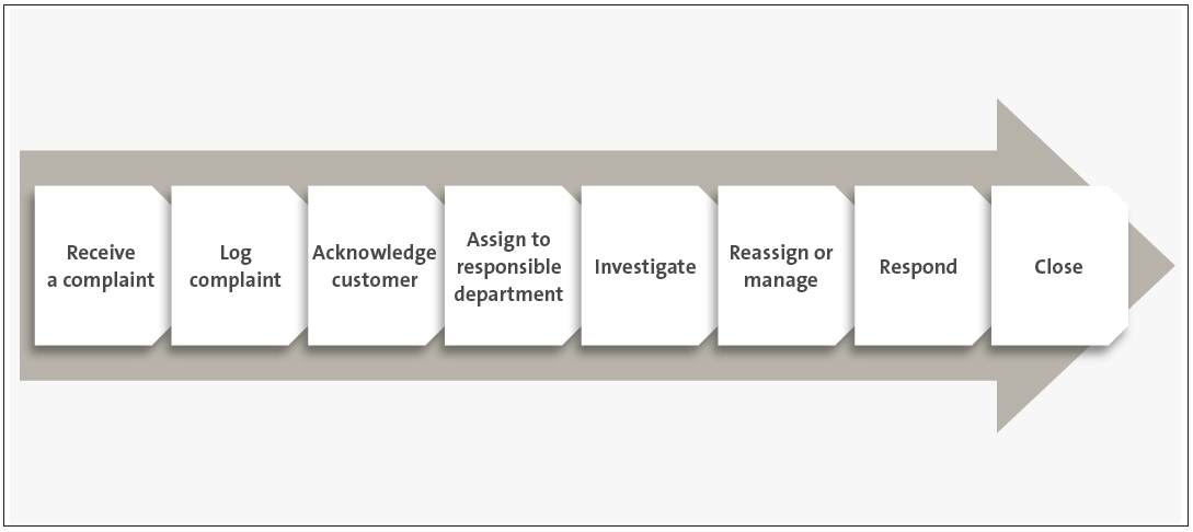 Figure 2, showing eight steps from receiving a complaint through logging it, assigning it, investigating, responding, and closing it.