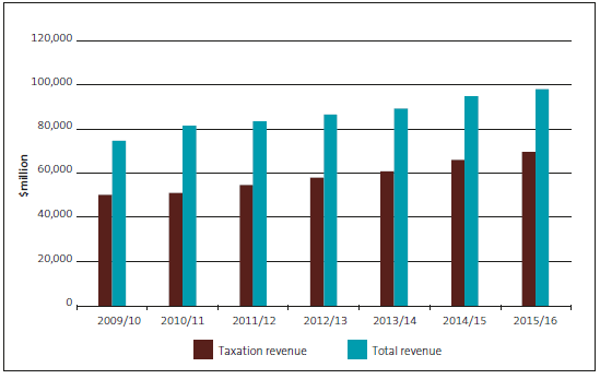 Figure 4 Tax revenue and total revenue from 2009/10 to 2015/1