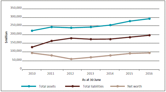 Figure 6 Growth in the Government's assets, liabilities, and net worth (including minority interests in listed companies) . 