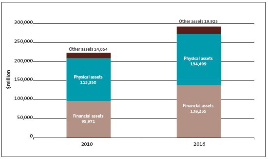 Figure 8 Crown asset composition as at 30 June in 2010 and 2016 . 
