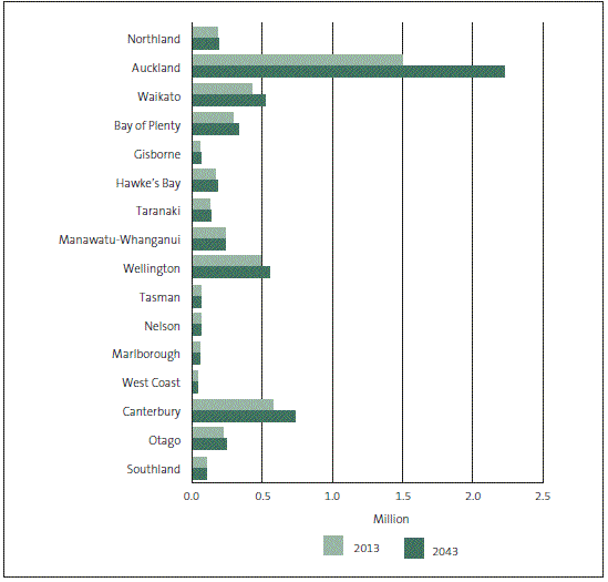 Figure 1 Population of regional council areas in 2013 and projected population in 2043. 