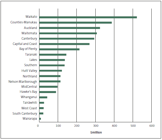 Figure 12 Capital expenditure by district health board, 2008/09 to 2014/15. 