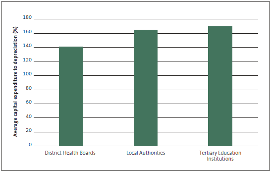 Figure 15 Average capital expenditure to depreciation for district health boards compared with local authorities and tertiary education institutions, 2008/09 to 2014/15. 