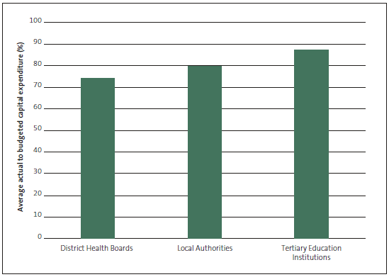 Figure 16 Average actual to budgeted capital expenditure for district health boards compared with local authorities and tertiary education institutions*, 2008/09 to 2014/15. 