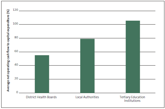 Figure 17 Average net operating cash flow to capital expenditure for district health boards compared to local authorities and tertiary education institutions, 2008/09 to 2014/15. 