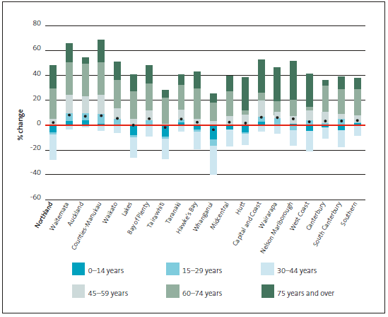 Figure 2 Census percentage change in age groups by district health board, 2006-2013. 