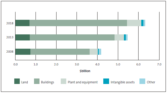 Figure 4: Health asset classes by value, 2008-2018. 