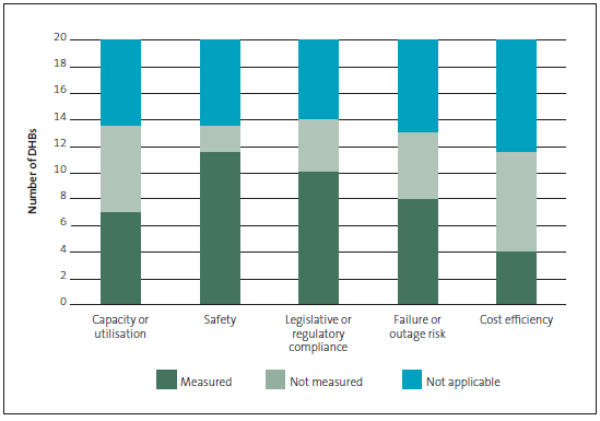 Figure 6 Asset performance dimensions that district health boards most commonly measure. 