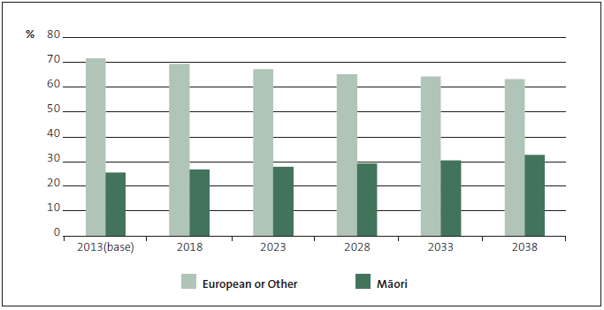 Figure 1 - Population projections for European and Māori aged from 0 to 14 years, 2013-2038