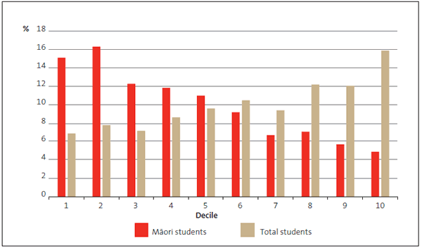 Figure 1 Distribution of Māori students by school decile, as at July 2014. 