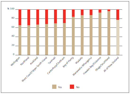 Figure 18 - Schools with targets and goals in their charters to improve Māori student outcomes, by region, 2014. 