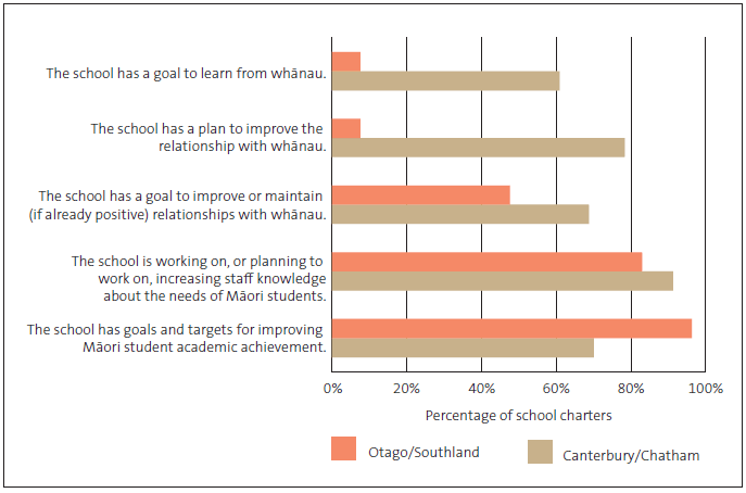 Actions in school charters that aim to improve Māori student achievement and relationships with whānau in two regions. 