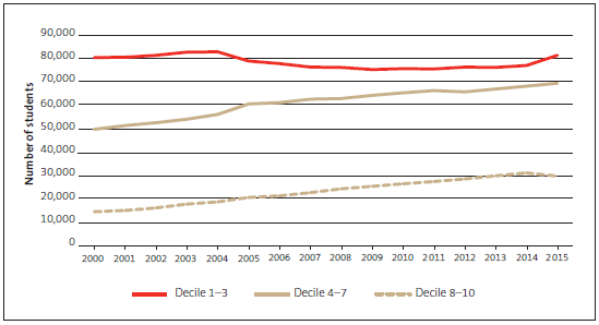 Figure 4 Number of Māori students in schools as at 1 July, 2000 to 2015. 