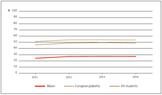 Figure 6 - School leavers with NCEA Level 3 and above, by ethnic group, 2011 to 2014. 