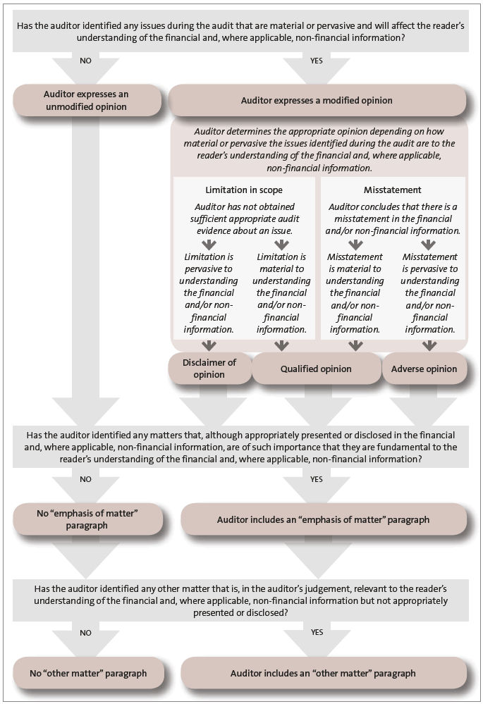 This diagram outlines the decisions that an appointed auditor has to make when considering the appropriate type of audit report to issue. 