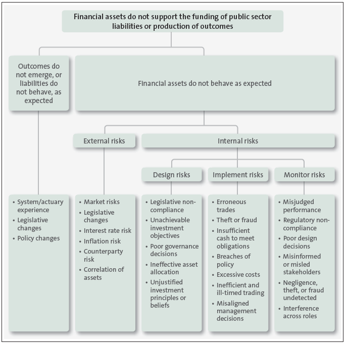 Figure 19 Key risks in holding financial assets. 