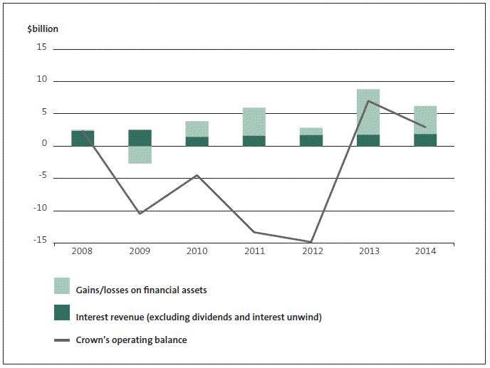 Figure 20 Effect of financial asset gains, losses (including derivatives), and interest on the Crown's operating balance, 2008-14. 