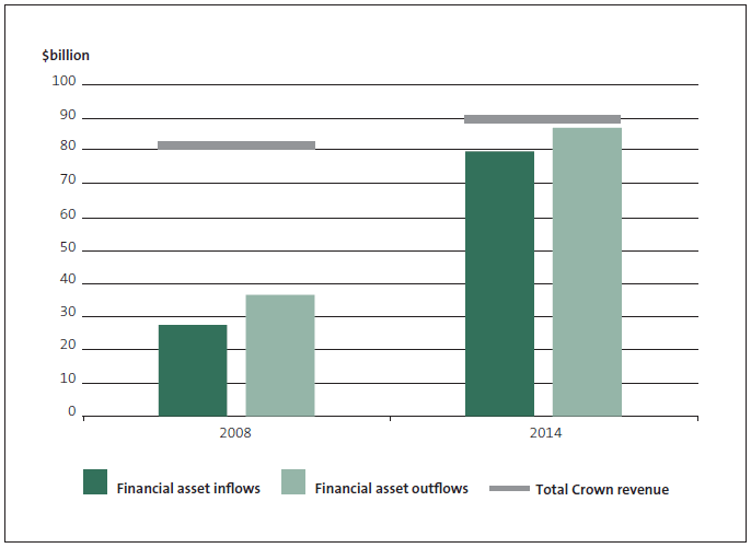 Figure 6 Increase in central government transactions involving financial assets. 