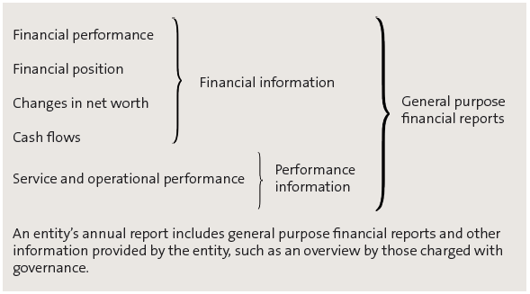 Figure 1, Information provided in general purpose financial reports . 