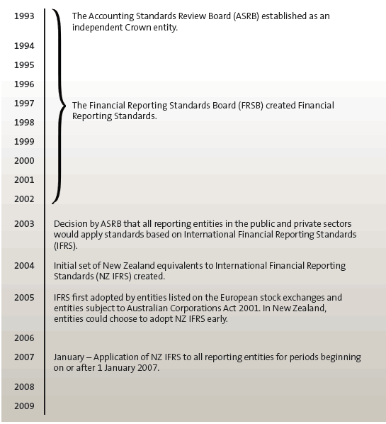 Figure 3, Timeline of the development of accounting standards in New Zealand, 1993 to 2009. 