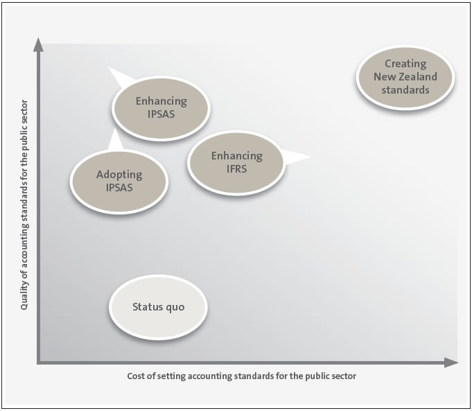Figure 5, Assessment of four approaches for setting accounting standards for the public sector. 