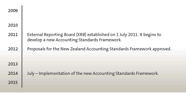Figure 6, Timeline of significant changes to accounting standards in New Zealand since 2009. 