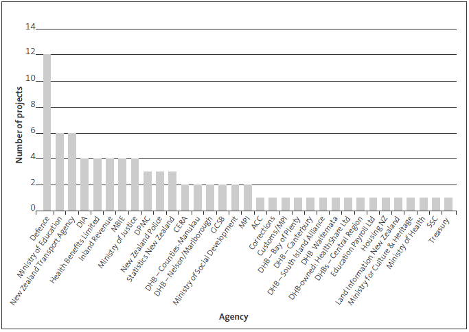 Figure 3 Number of projects that have included Gateway reviews, by agency