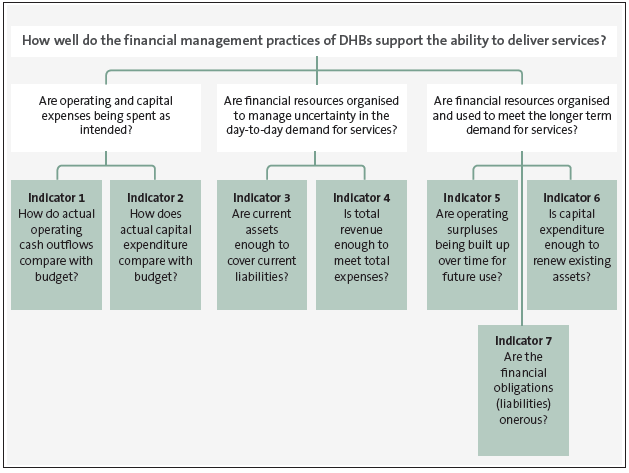 Figure 10 Questions and criteria for reviewing DHBs' financial management practices. 