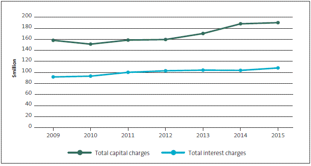 Figure 19 District health boards' annual costs of capital (capital charge and interest payments), 2008/09 to 2014/15. 