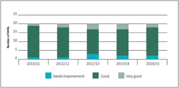 Figure 4 District health boards' management control environment grades, 2010/11 to 2014/15. 