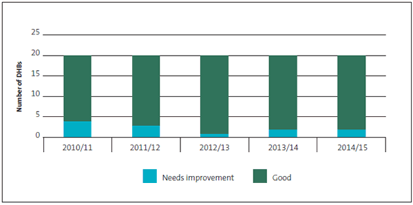 Figure 5 District health boards' financial information systems and controls grades, 2010/11 to 2014/15. 