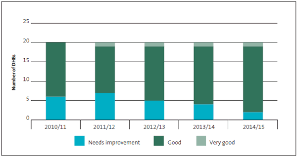 Figure 6 - District health boards' performance information and associated systems and controls grades, 2010/11 to 2014/15. 
