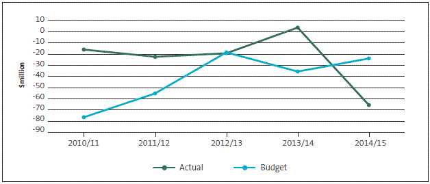 Figure 7 Comparison of district health boards' budgeted and actual surplus/deficit (aggregated), 2010/11 to 2014/15. 