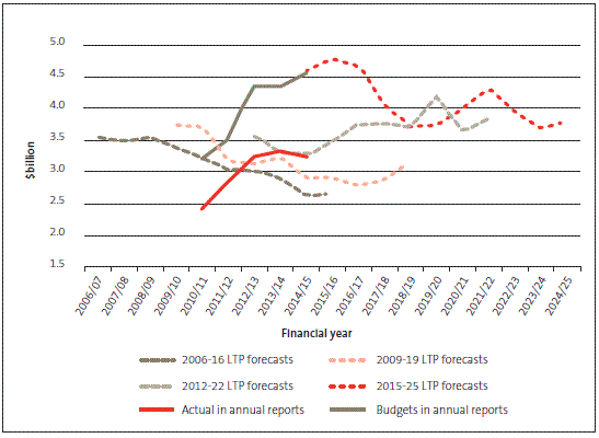 Figure 1 Comparisons of forecast and actual capital expenditure for all local authorities. 