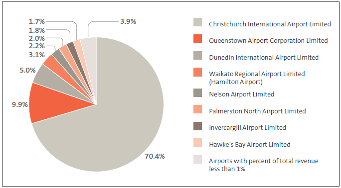Figure 7 Share of total revenue, by airport . 