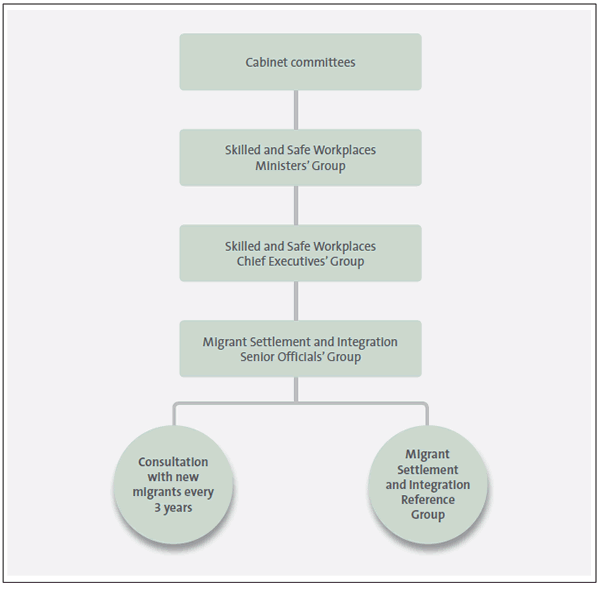 Figure 1: Migrant Settlement and Integration Strategy’s new governance arrangements. 