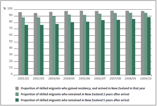 Figure 2: Retention rates of skilled migrants in the two to five years after gaining residency, by year. 