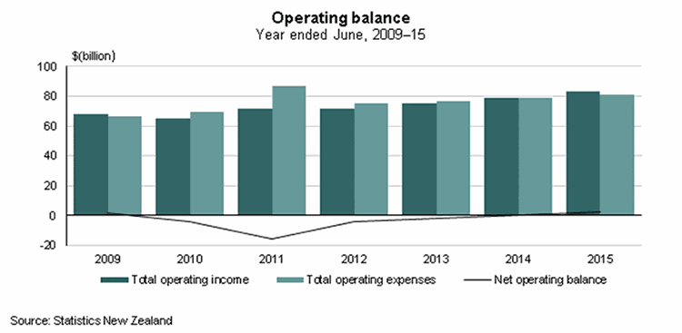Crown’s operating balance between 2009 and 2015