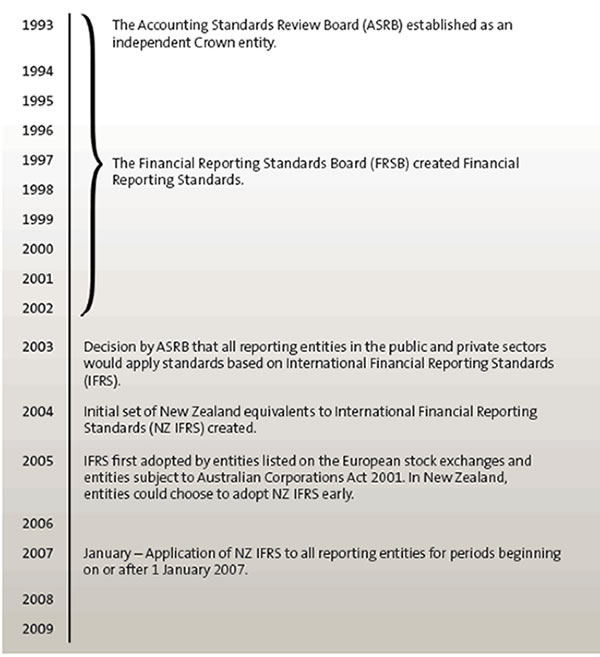 Development of accounting standards in New Zealand between 1993 and 2009. 