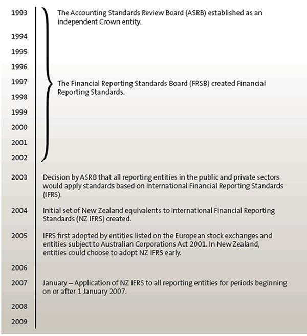 Development of accounting standards in New Zealand between 1993 and 2009