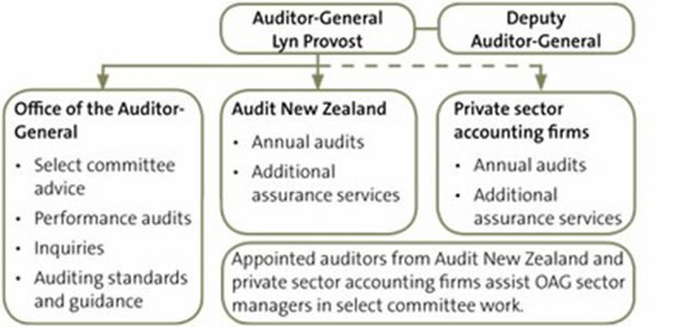 Relationship between each business unit and other audit service providers