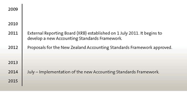 Significant changes to accounting standards since 2009. 