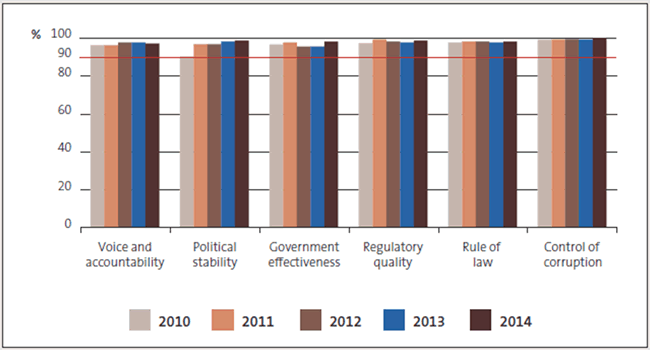 New Zealand’s ranking in the Worldwide Governance Indicators between 2010 and 2014