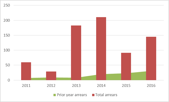 Figure 1, Audits in arrears as at 30 September in the years 2011 to 2016 