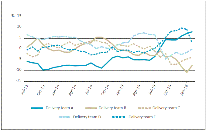 Figure 4 Variation of actual allocation from the target allocation for each delivery team from July 2013 to February 2016. 
