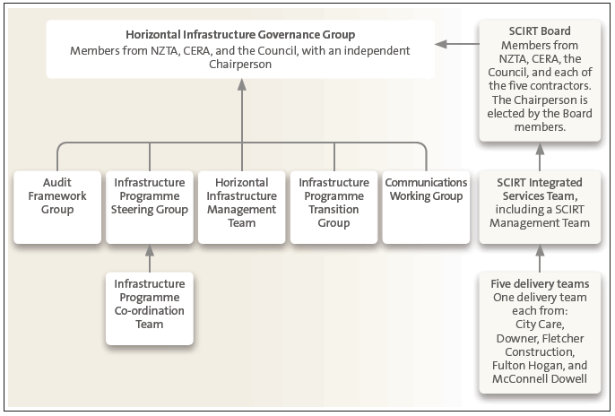 Figure 7 SCIRT's governance arrangements in 2016 . 