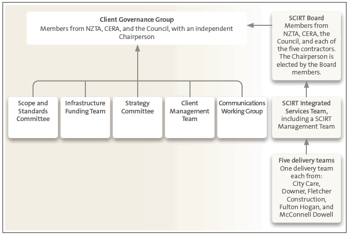 Figure 8 SCIRT's governance arrangements in September 2013 . 